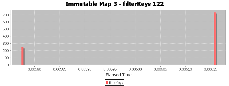 Immutable Map 3 - filterKeys 122
